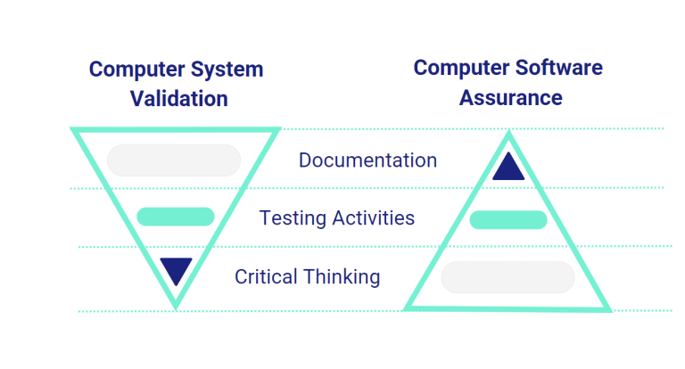 CSA (Computer System Assurance): A paradigm shift of the IT/OT systems ...