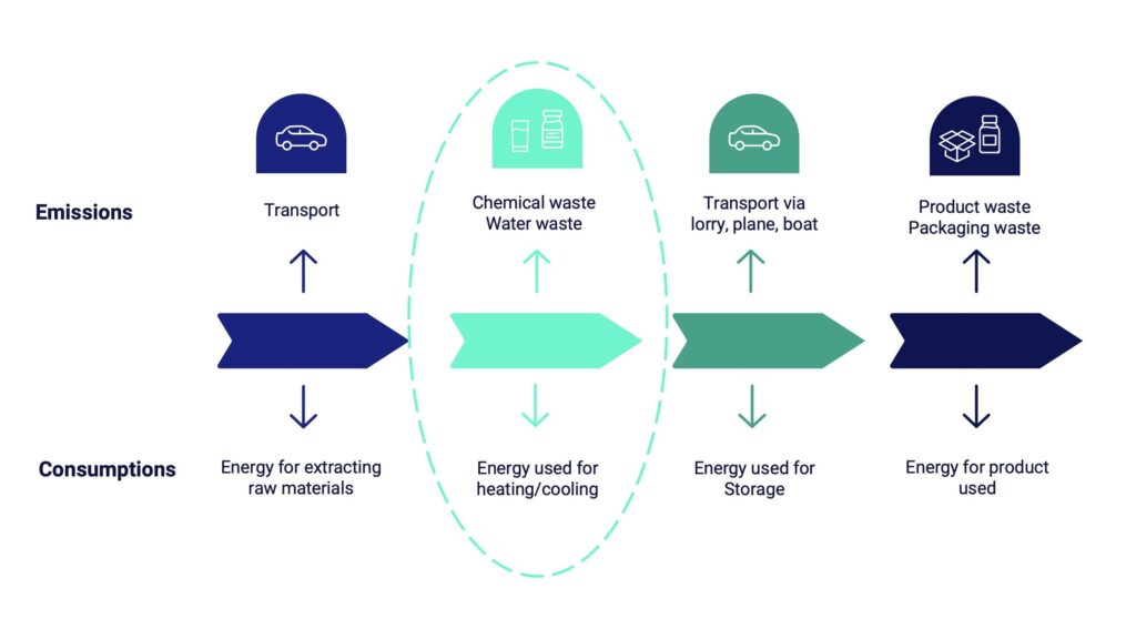 Sustainability: Emissions, Consumptions